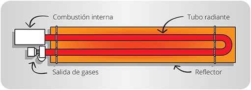 Como funcina un tubo radiante a gas SpaceRay