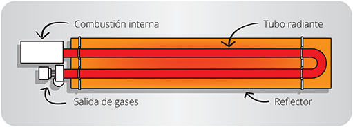 Distribuidor calefacción de bajo consumo tubo radiante a gas Space-Ray