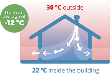 Cleap climate control industrial building