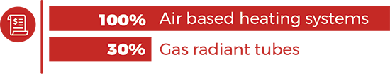 Gas radiant tubes heating saving energy